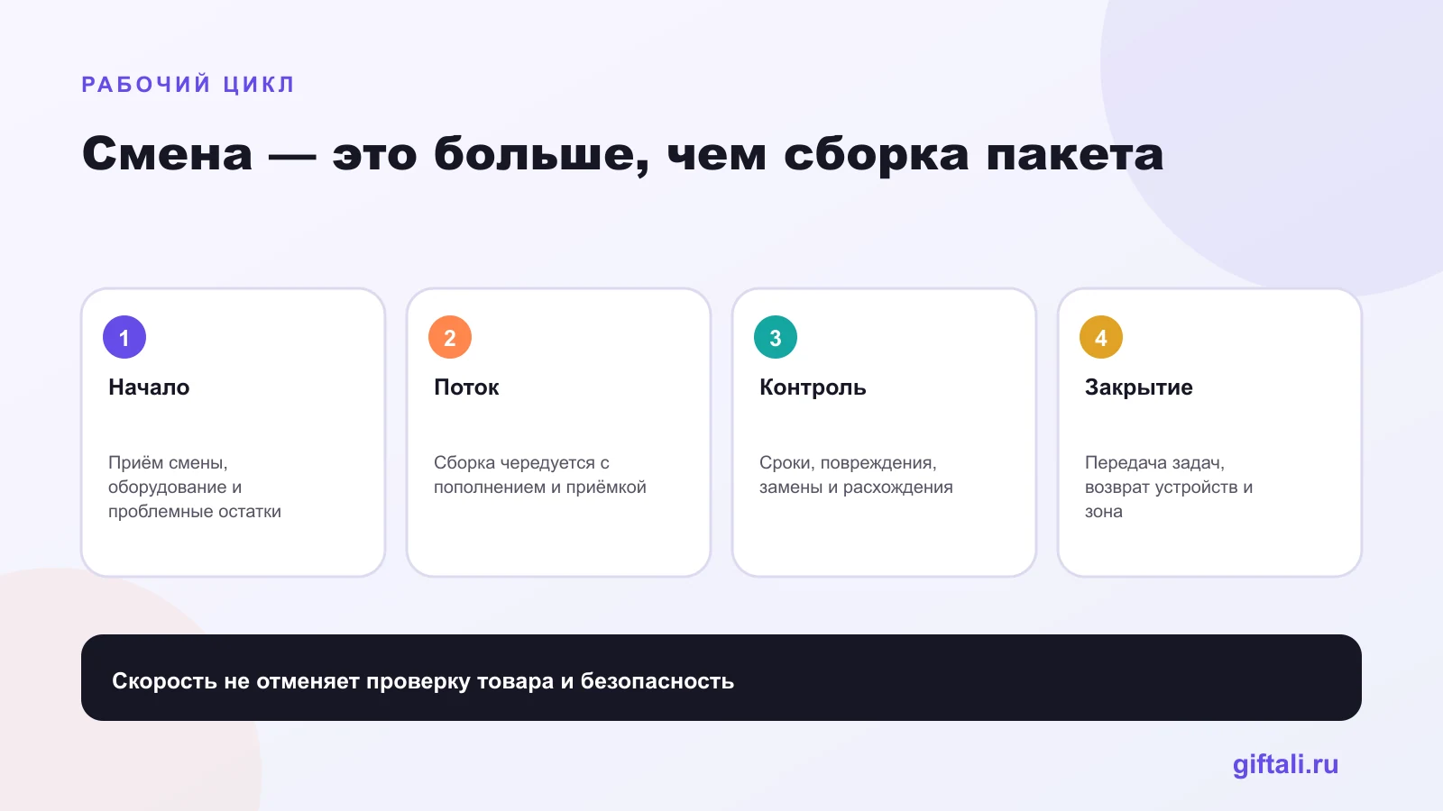 Этапы смены сотрудника даркстора Самоката