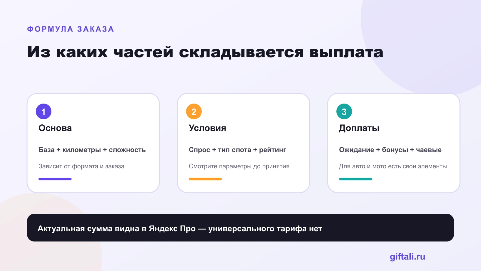 Формула оплаты заказа в Яндекс Еде: база, расстояние, спрос и доплаты