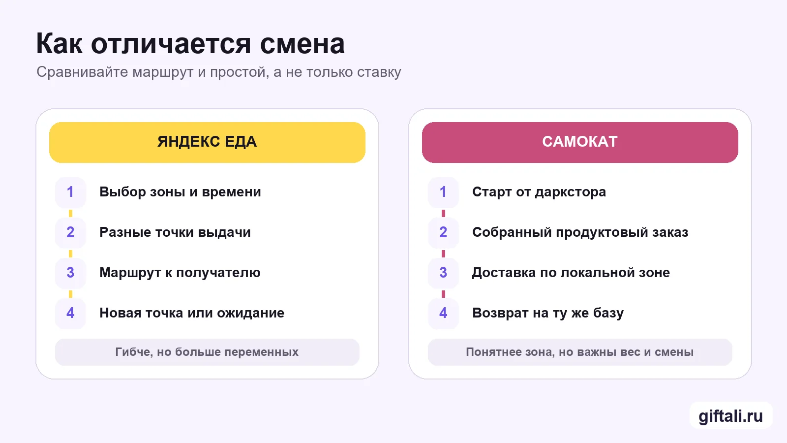 Как отличается смена курьера в Яндекс Еде и Самокате