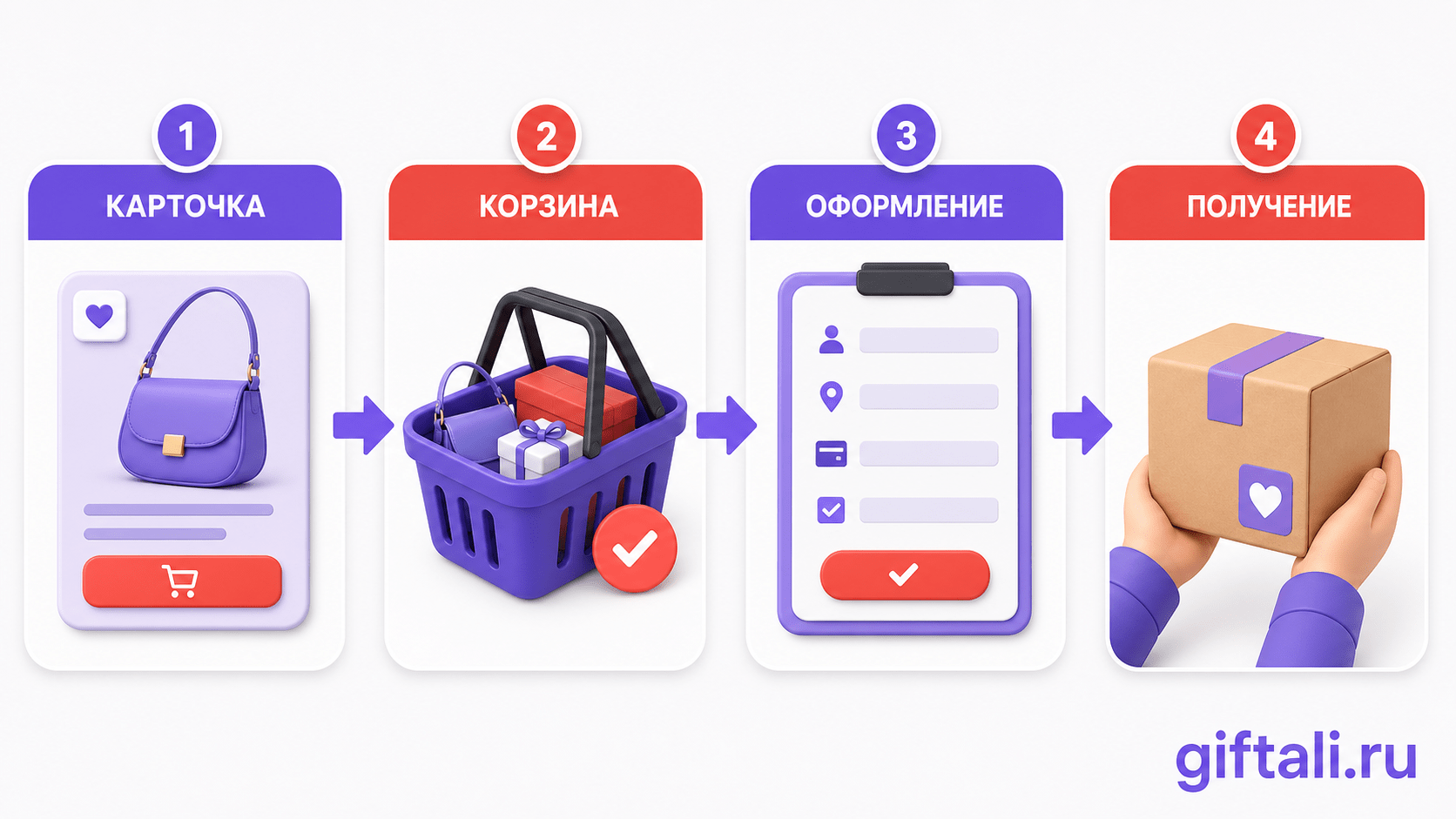 Этапы покупки от карточки товара до получения