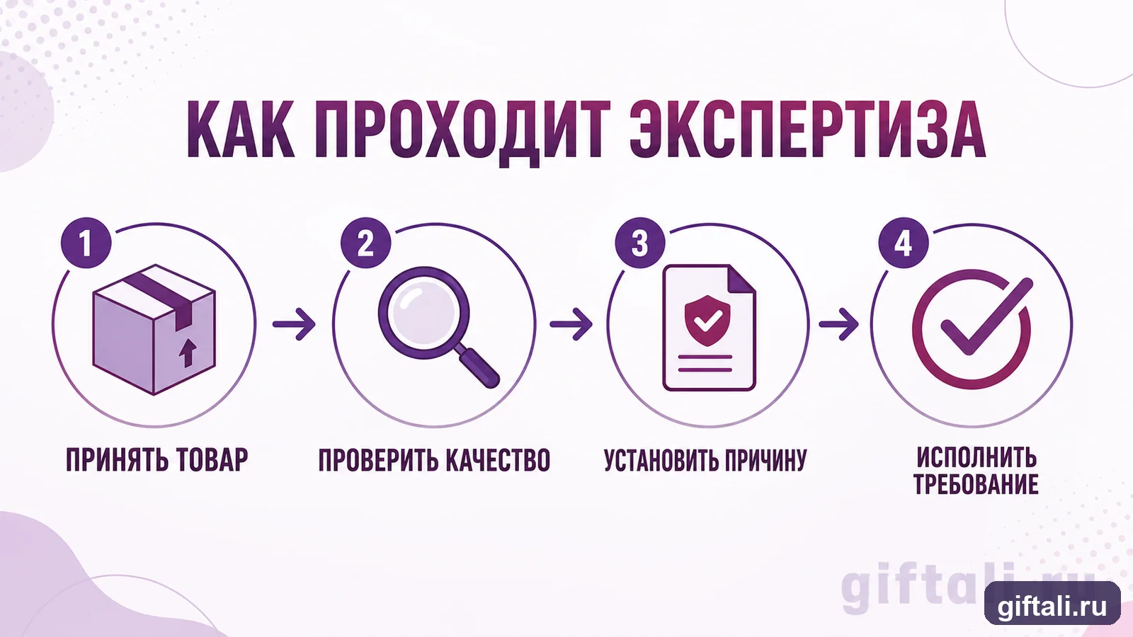 Как проходит экспертиза бракованного товара после покупки