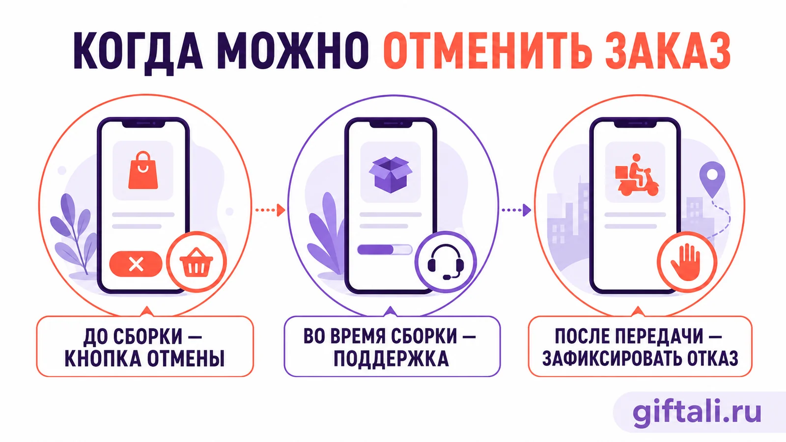 Когда можно самостоятельно отменить заказ в Купере