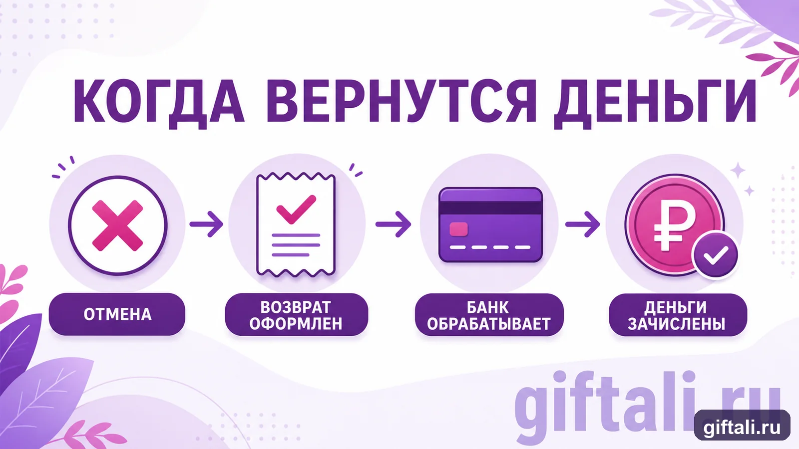 Этапы возврата денег после отмены заказа Wildberries