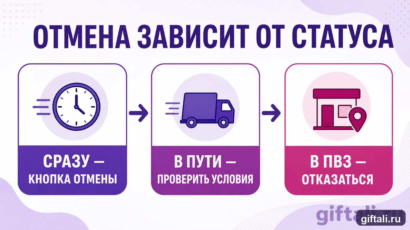Отмена заказа Wildberries сразу, в пути и в пункте выдачи
