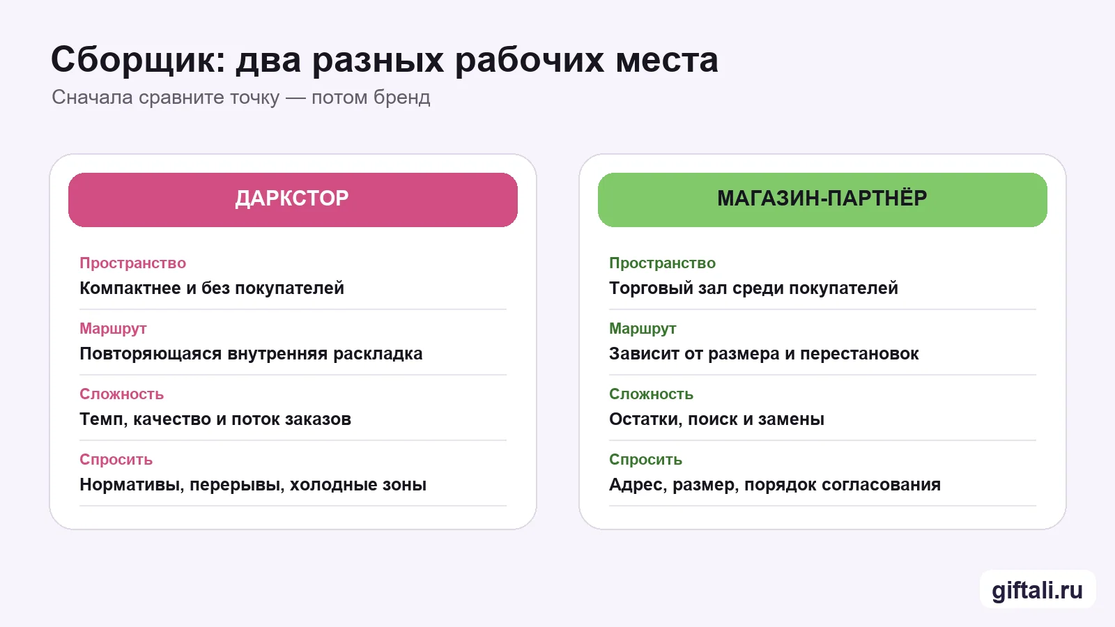 Работа сборщика в дарксторе и магазине-партнёре