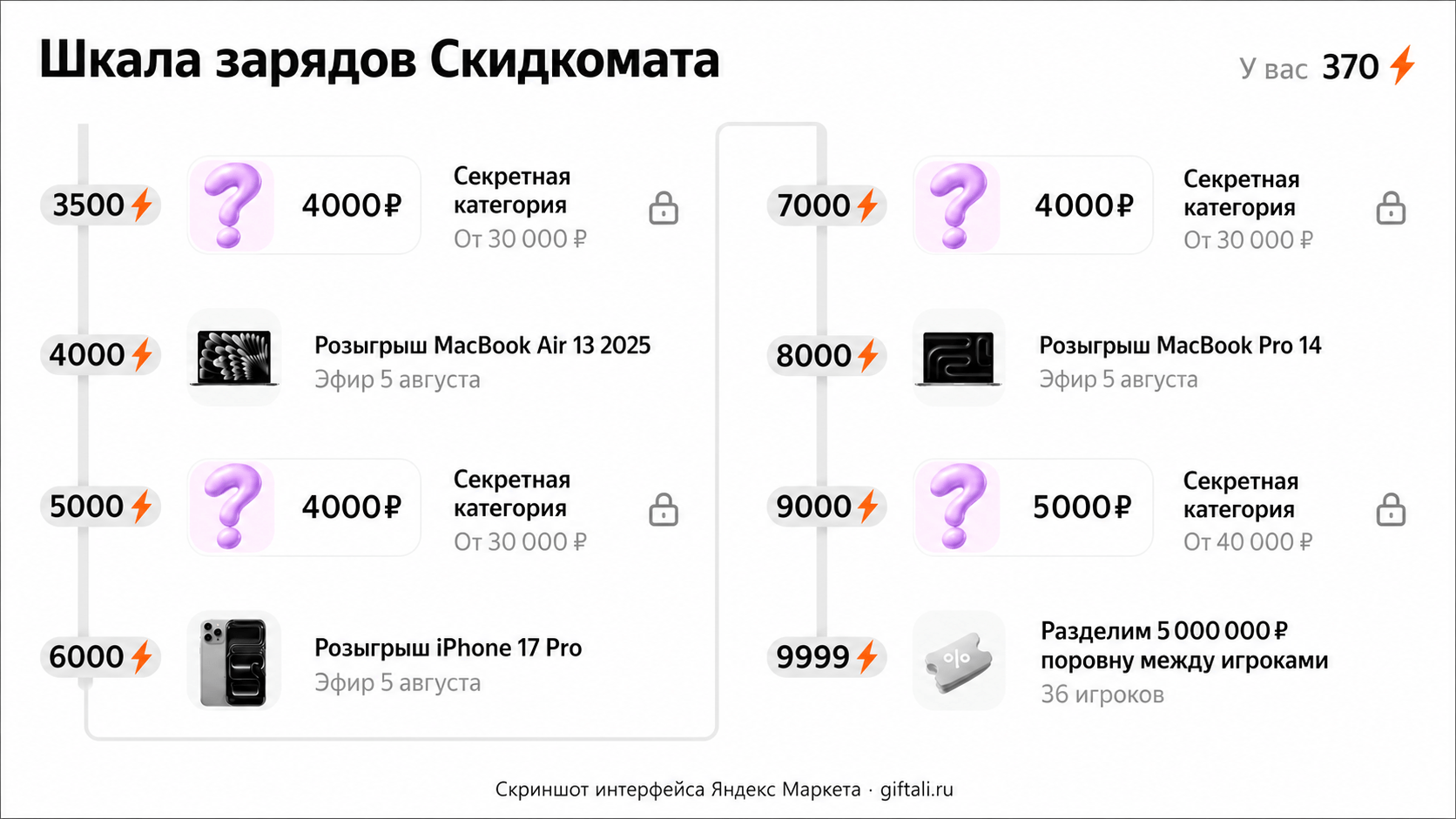 Шкала зарядов Скидкомата с призами за 3500–9999 зарядов