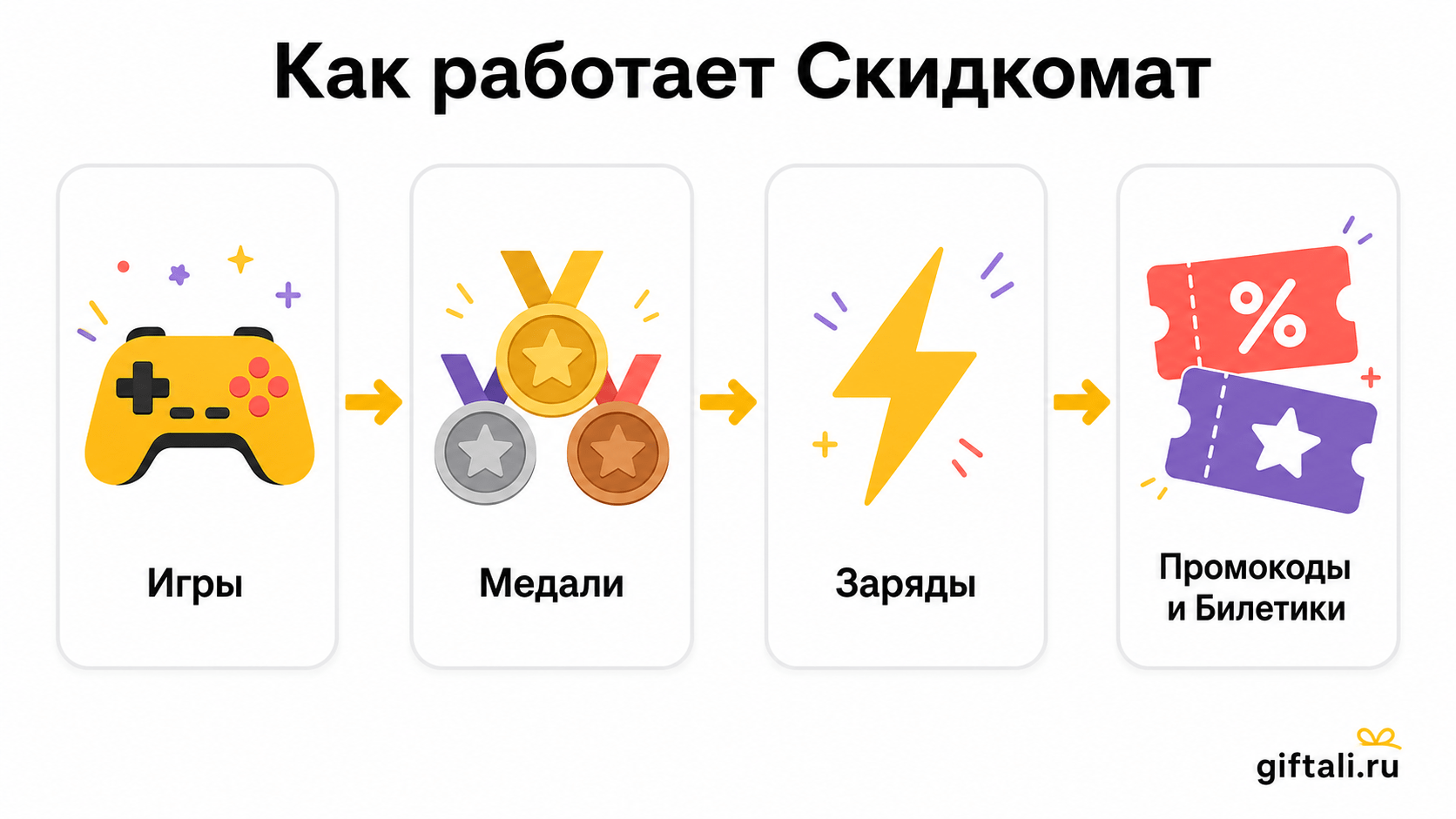 Схема Скидкомата: игры, медали, заряды, промокоды и билетики