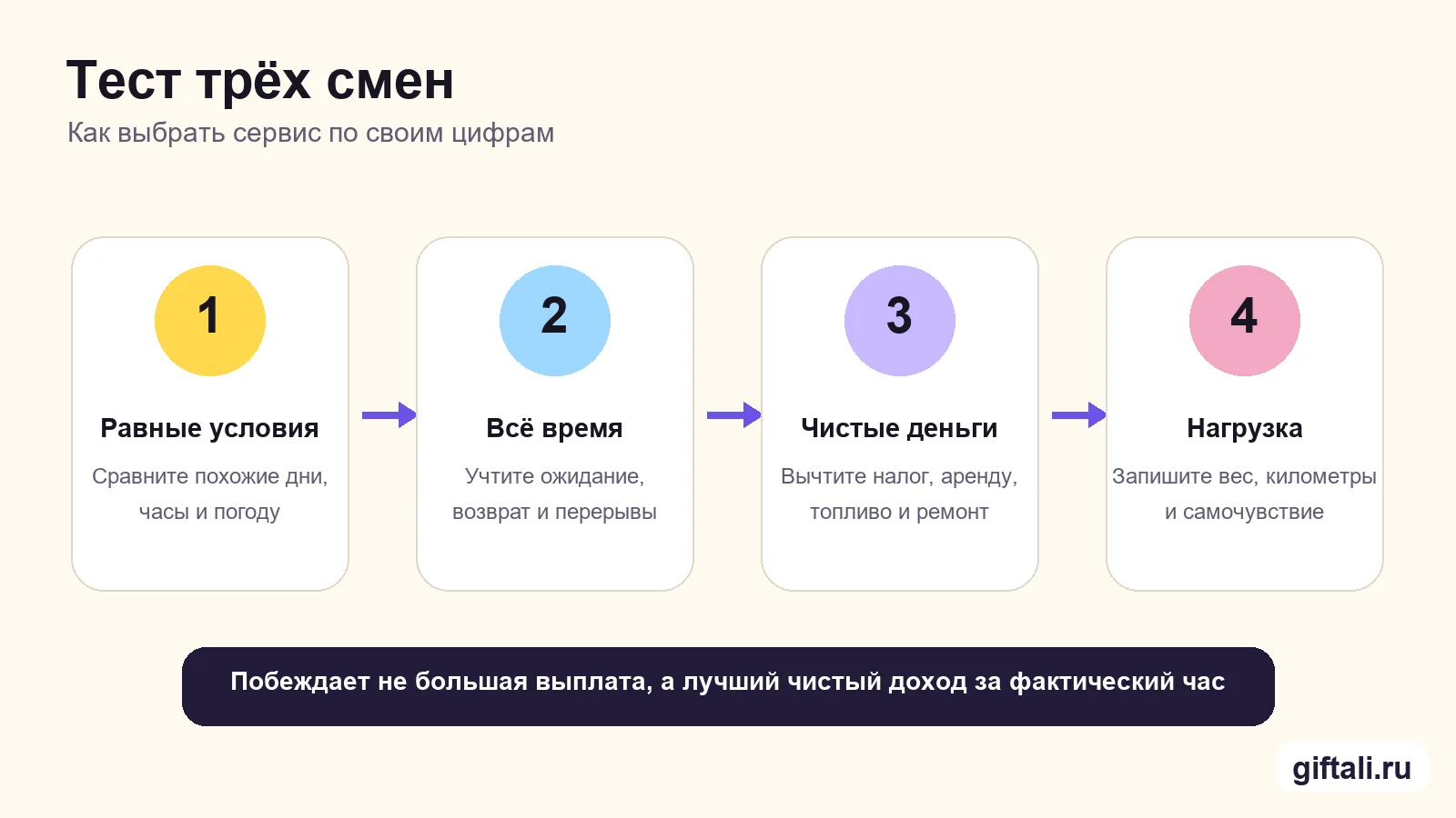 Как сравнить Яндекс Еду и Самокат за три смены