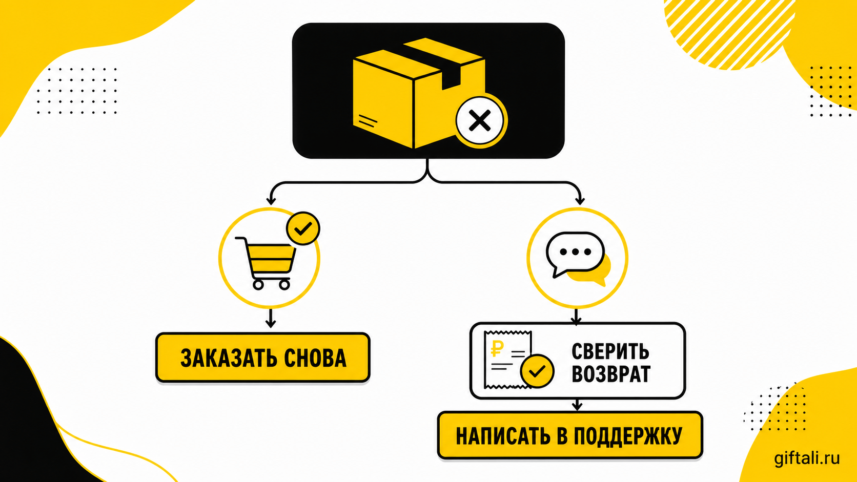 Памятка: Заказывать ли снова