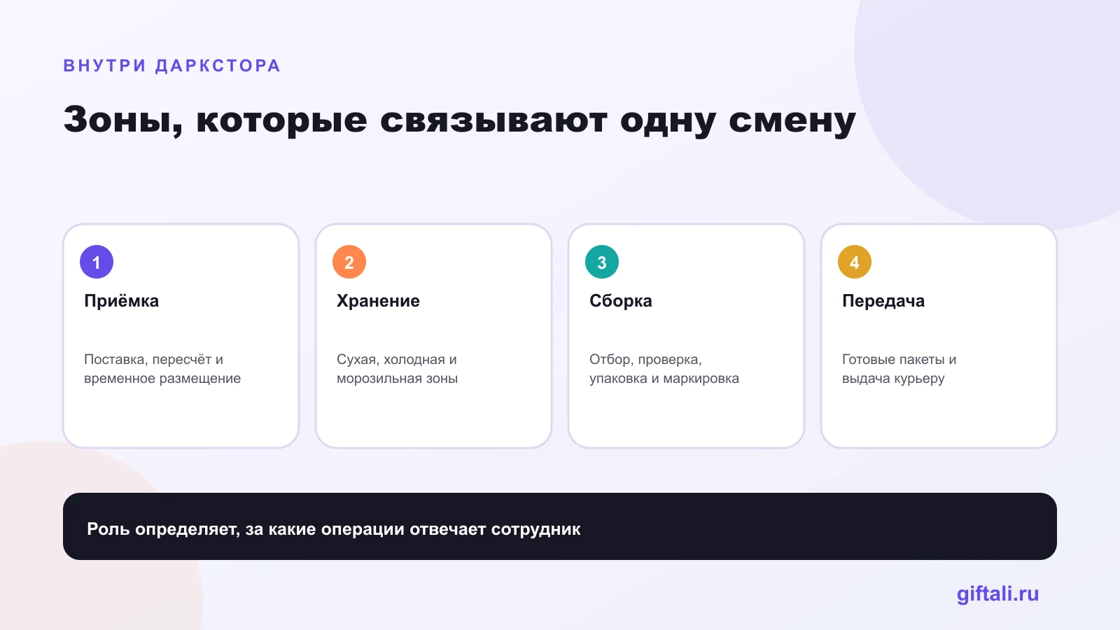 Зоны даркстора Самоката: хранение, сборка и выдача заказов